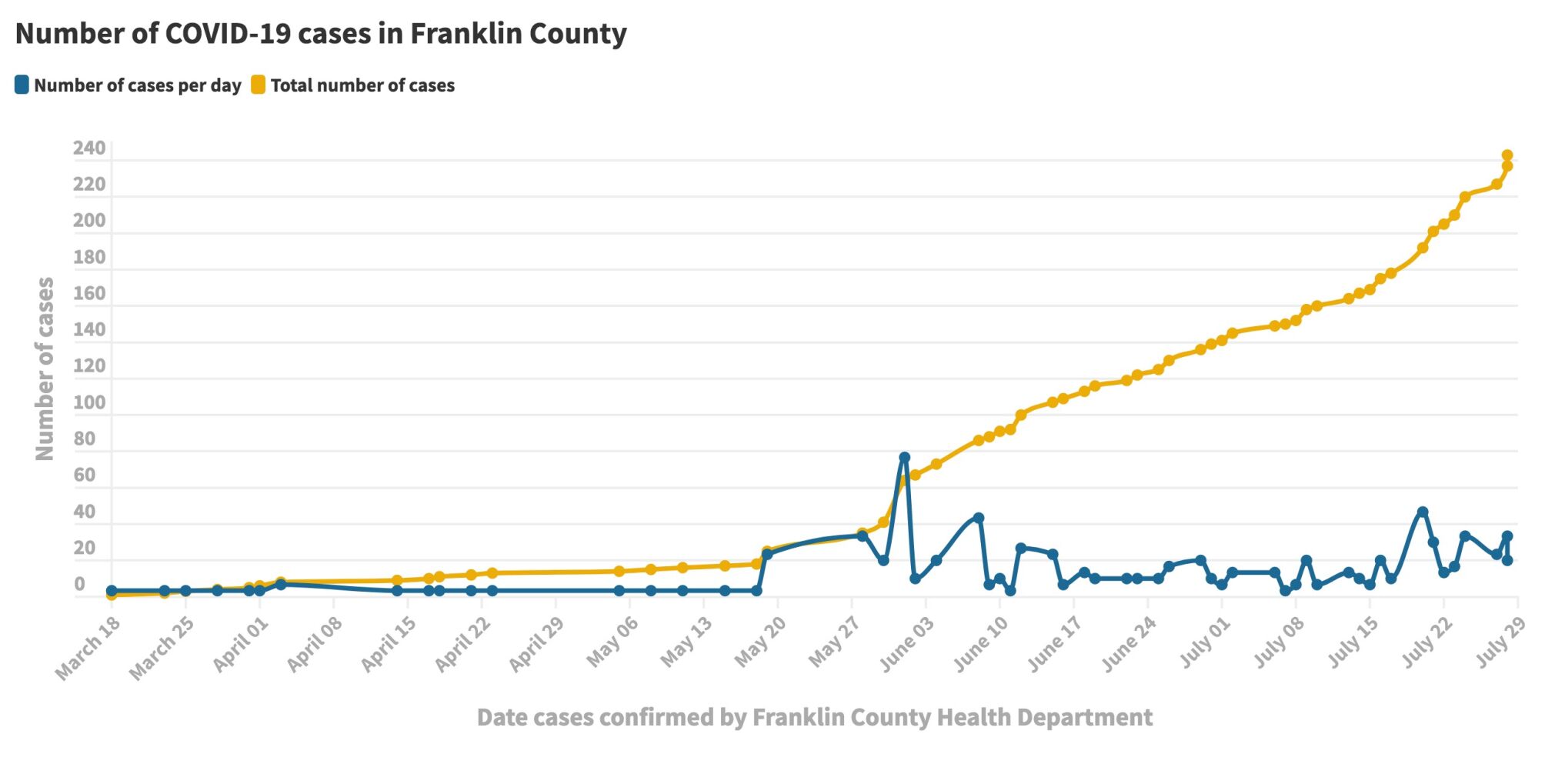 072920_Franklin Co. COVID-19 cases@2x.jpeg